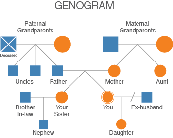 Genogram