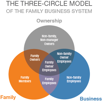 The Three-Circle Model